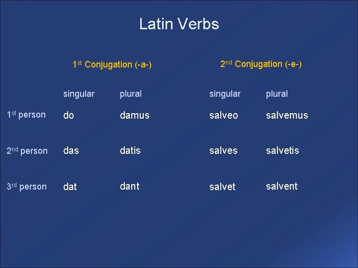 Latin Verbs 1 st Conjugation (-a-) 2 nd Conjugation (-e-) singular plural 1 st