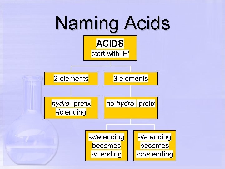Naming Acids 