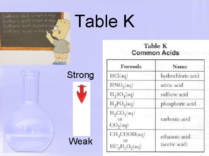 Table K Strong Weak 