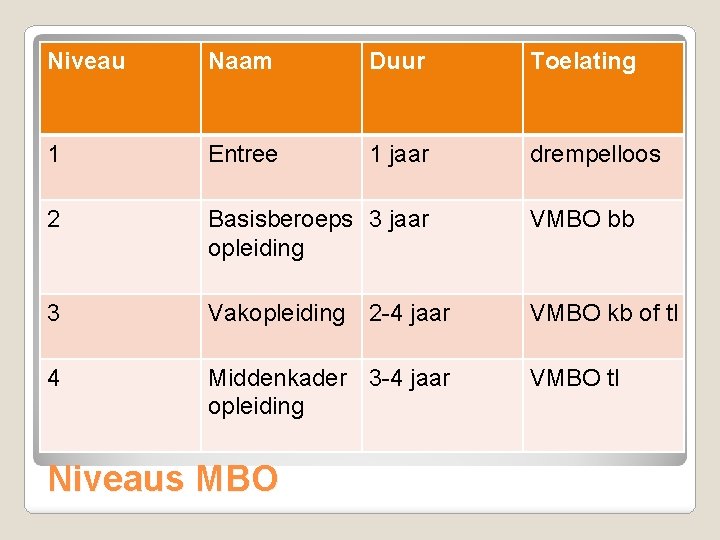 Niveau Naam Duur Toelating 1 Entree 1 jaar drempelloos 2 Basisberoeps 3 jaar opleiding