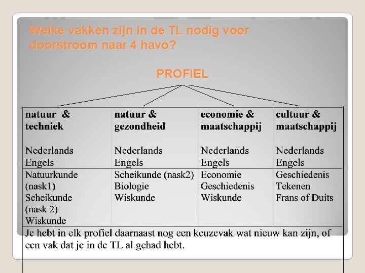 Welke vakken zijn in de TL nodig voor doorstroom naar 4 havo? PROFIEL 