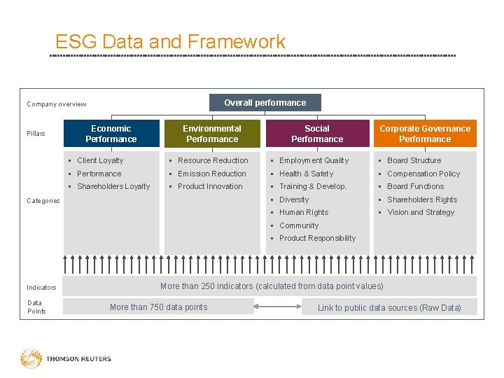 ESG Data and Framework Overall performance Company overview Pillars Economic Performance Social Performance Environmental