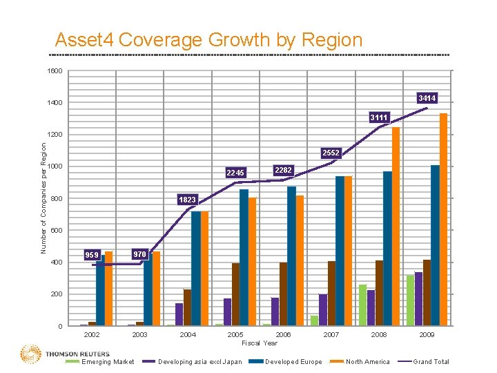 Asset 4 Coverage Growth by Region 1600 4000 3414 1400 3500 3111 Number of