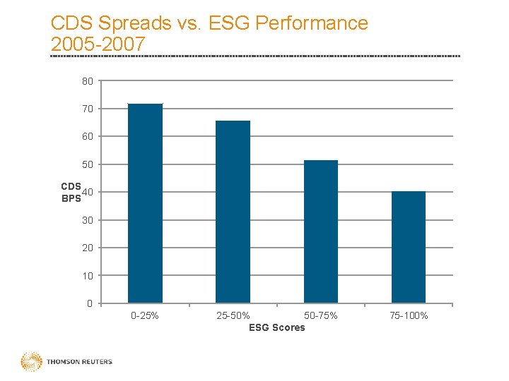 CDS Spreads vs. ESG Performance 2005 -2007 80 70 60 50 CDS 40 BPS