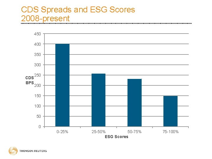 CDS Spreads and ESG Scores 2008 -present 450 400 350 300 CDS BPS 250