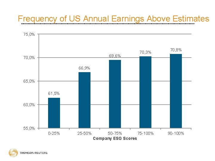 Frequency of US Annual Earnings Above Estimates 75, 0% 69, 6% 70, 0% 70,