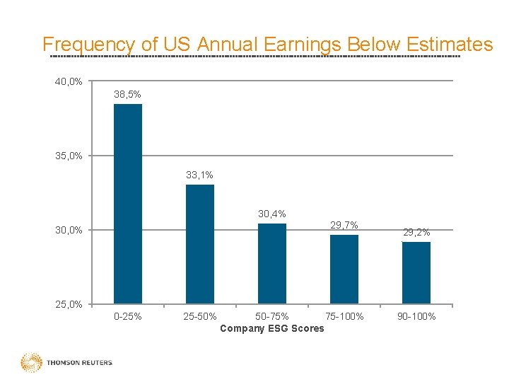 Frequency of US Annual Earnings Below Estimates 40, 0% 38, 5% 35, 0% 33,