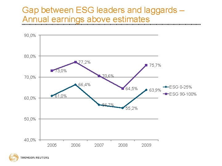 Gap between ESG leaders and laggards – Annual earnings above estimates 90, 0% 80,