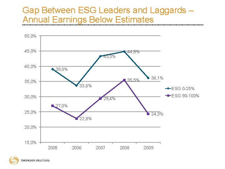 Gap Between ESG Leaders and Laggards – Annual Earnings Below Estimates 50, 0% 45,