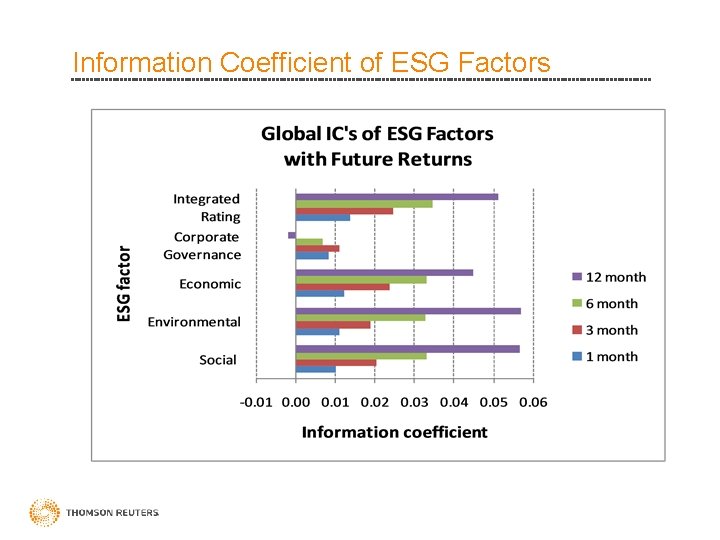 Information Coefficient of ESG Factors 