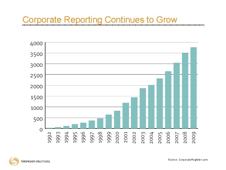 Corporate Reporting Continues to Grow Source: Corporate. Register. com 