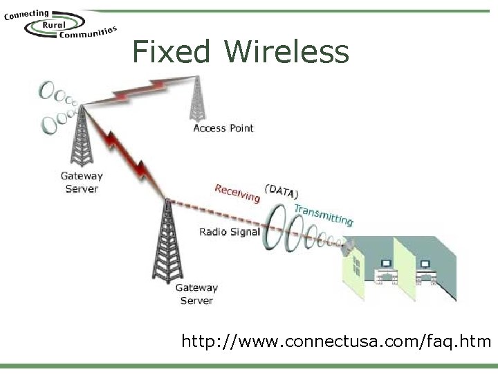 Fixed Wireless http: //www. connectusa. com/faq. htm 