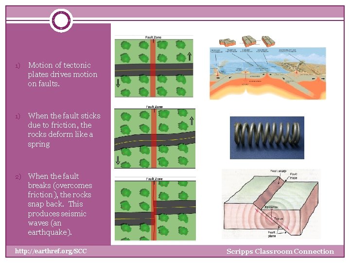 1) Motion of tectonic plates drives motion on faults. 1) When the fault sticks