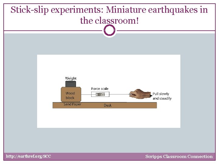 Stick-slip experiments: Miniature earthquakes in the classroom! http: //earthref. org/SCC Scripps Classroom Connection 