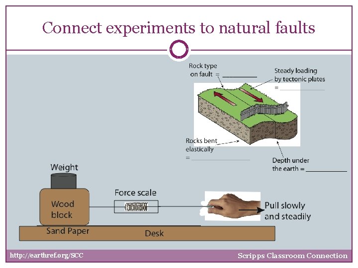 Connect experiments to natural faults http: //earthref. org/SCC Scripps Classroom Connection 