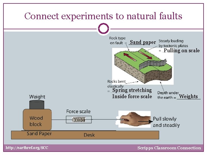Connect experiments to natural faults Sand paper Pulling on scale Spring stretching Inside force