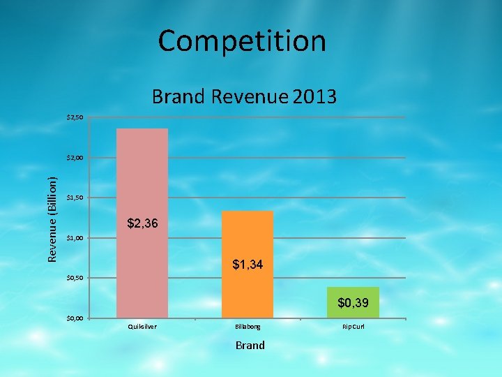 Competition Brand Revenue 2013 $2, 50 Revenue (Billion) $2, 00 $1, 50 $2, 36