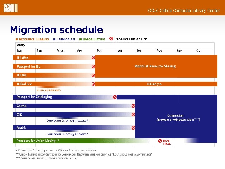 OCLC Online Computer Library Center Migration schedule 