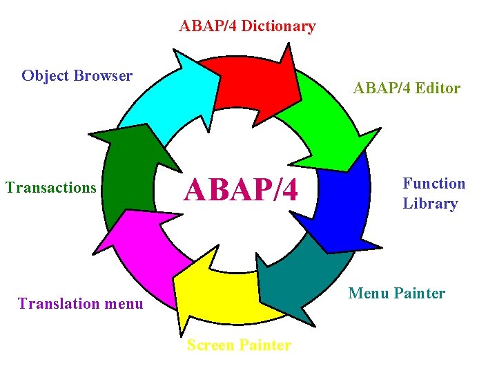 ABAP/4 Dictionary Object Browser Transactions ABAP/4 Editor ABAP/4 Function Library Menu Painter Translation menu
