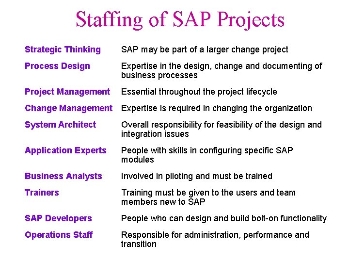 Staffing of SAP Projects Strategic Thinking SAP may be part of a larger change