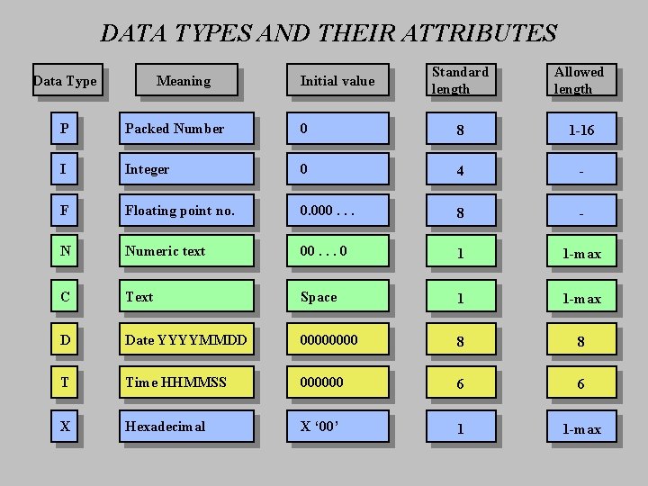 DATA TYPES AND THEIR ATTRIBUTES Data Type Meaning Initial value Standard length Allowed length