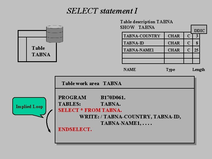 SELECT statement I Table description TABNA SHOW TABNA Table TABNA-COUNTRY CHAR DDIC C 3
