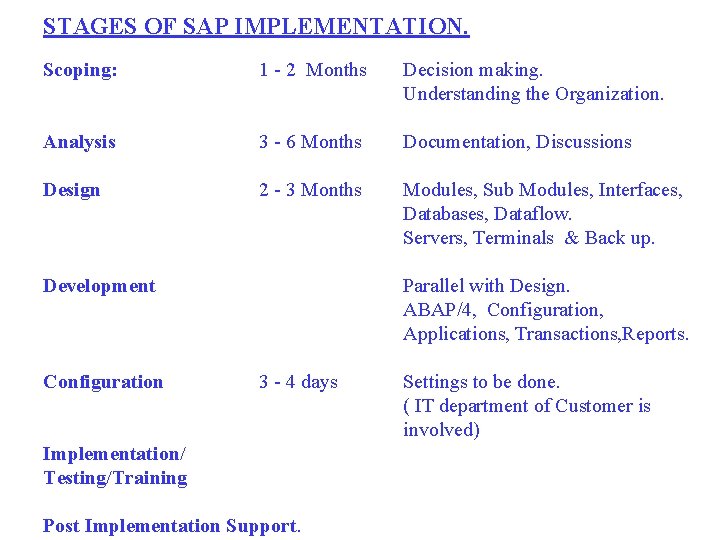 STAGES OF SAP IMPLEMENTATION. Scoping: 1 - 2 Months Decision making. Understanding the Organization.