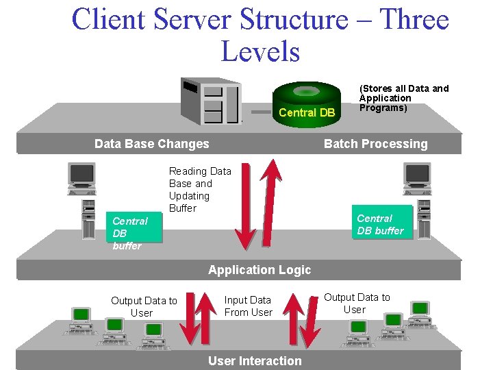 Client Server Structure – Three Levels Central DB (Stores all Data and Application Programs)