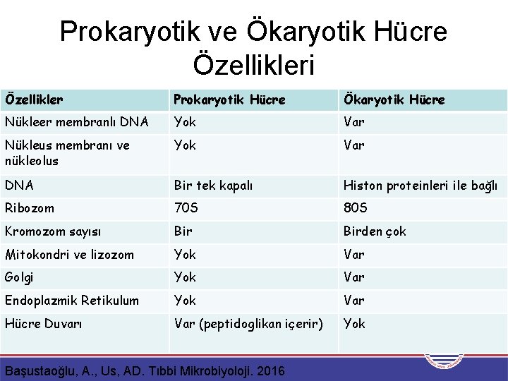 Prokaryotik ve Ökaryotik Hücre Özellikleri Özellikler Prokaryotik Hücre Ökaryotik Hücre Nükleer membranlı DNA Yok