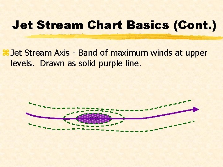 Jet Stream Chart Basics (Cont. ) z Jet Stream Axis - Band of maximum