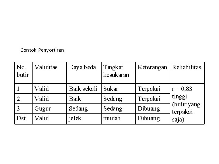 Contoh Penyortiran No. Validitas butir Daya beda Tingkat kesukaran Keterangan Reliabilitas 1 Valid Baik