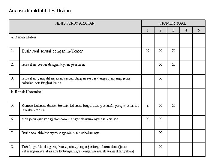 Analisis Kualitatif Tes Uraian JENIS PERSYARATAN NOMOR SOAL 1 2 3 X X a.