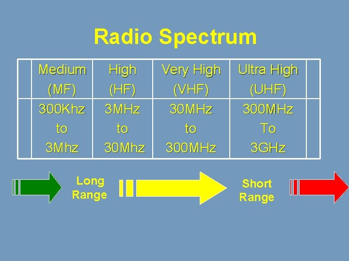 Radio Spectrum Medium (MF) 300 Khz to 3 Mhz High (HF) 3 MHz to