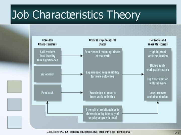 Job Characteristics Theory Copyright © 2012 Pearson Education, Inc. publishing as Prentice Hall 2
