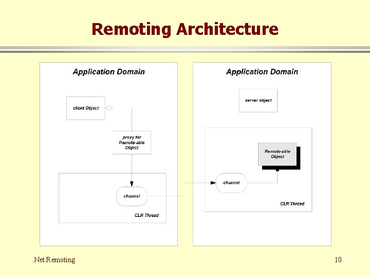 Remoting Architecture . Net Remoting 10 