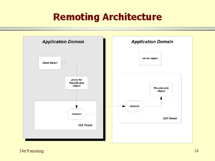 Remoting Architecture . Net Remoting 14 