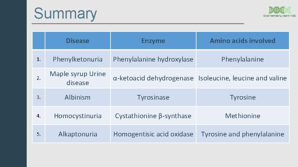 Summary 1. 2. Disease Enzyme Amino acids involved Phenylketonuria Phenylalanine hydroxylase Phenylalanine Maple syrup