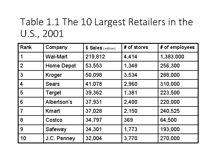 Table 1. 1 The 10 Largest Retailers in the U. S. , 2001 Rank