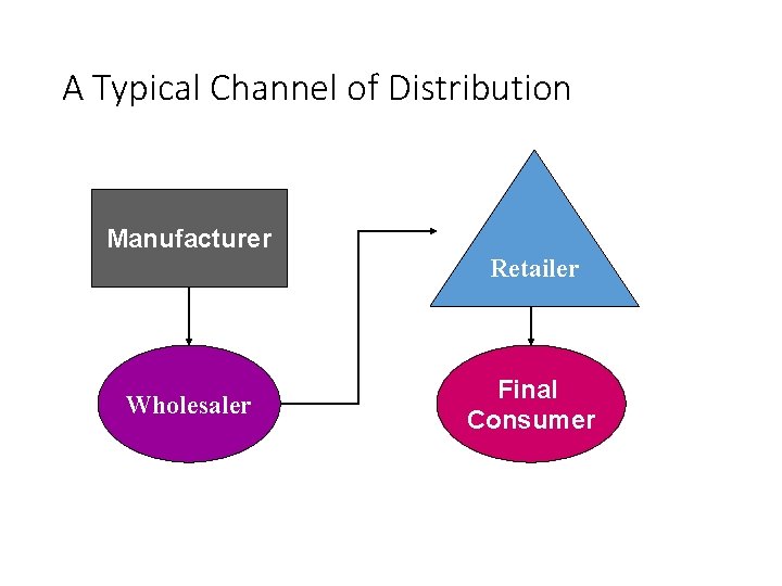 A Typical Channel of Distribution Manufacturer Retailer Wholesaler Final Consumer 