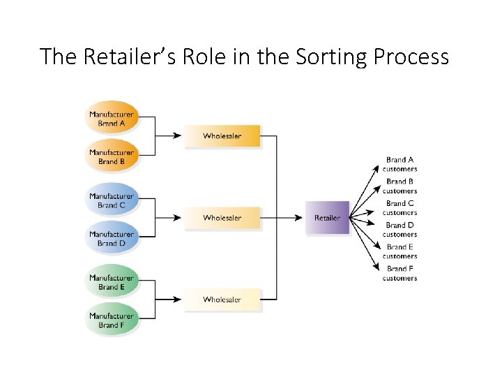 The Retailer’s Role in the Sorting Process 