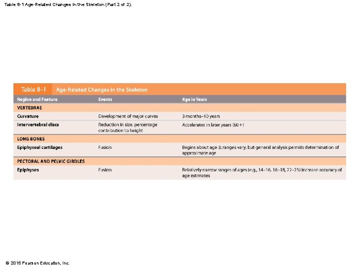Table 8 -1 Age-Related Changes in the Skeleton (Part 2 of 2). © 2015