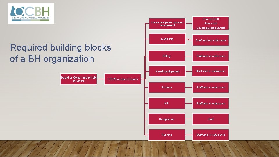 Clinical and peers and case management Required building blocks of a BH organization Board