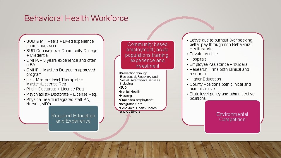Behavioral Health Workforce • SUD & MH Peers + Lived experience some coursework •