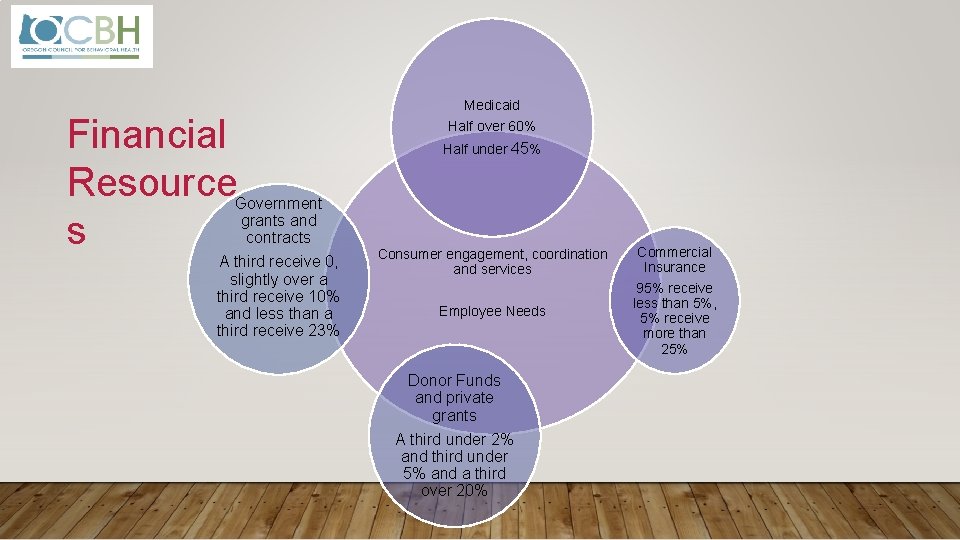 Financial Resource s Government grants and contracts A third receive 0, slightly over a