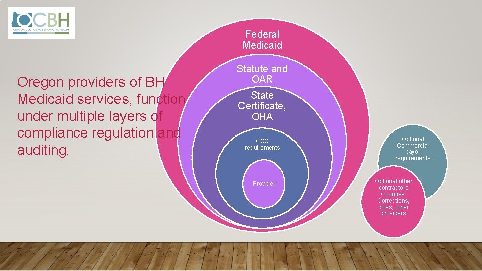 Federal Medicaid Oregon providers of BH Medicaid services, function under multiple layers of compliance