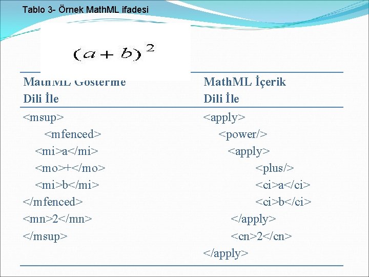 Tablo 3 - Örnek Math. ML ifadesi Math. ML Gösterme Dili İle <msup> <mfenced>