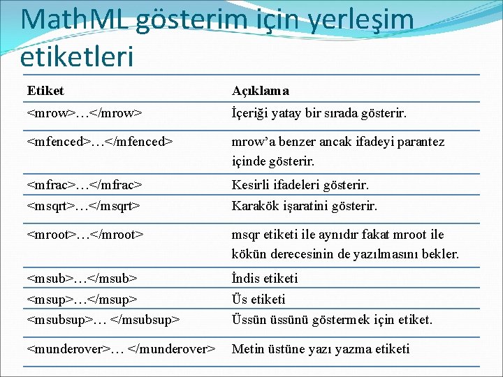 Math. ML gösterim için yerleşim etiketleri Etiket Açıklama <mrow>…</mrow> İçeriği yatay bir sırada gösterir.