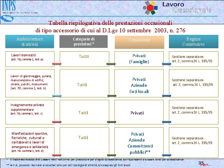 Tabella riepilogativa delle prestazioni occasionali di tipo accessorio di cui al D. Lgs 10