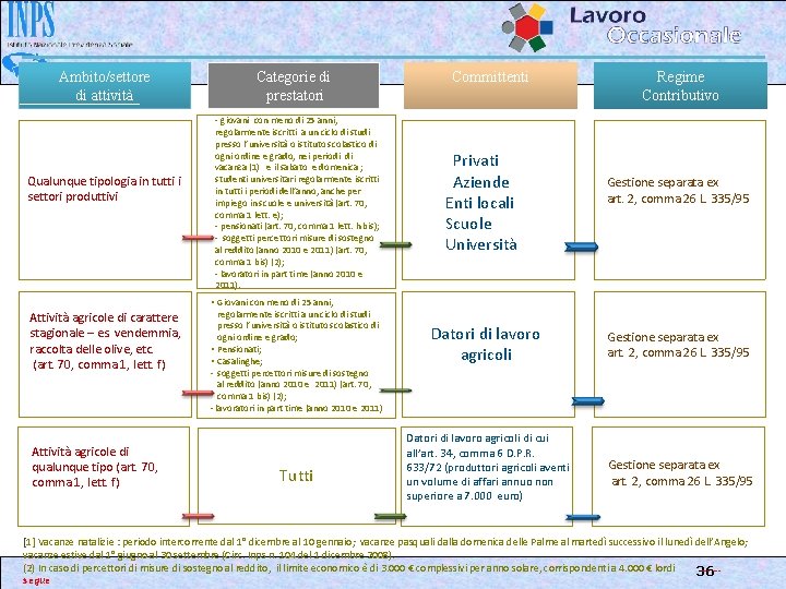 Ambito/settore di attività Categorie di prestatori Committenti Regime Contributivo - giovani con meno di