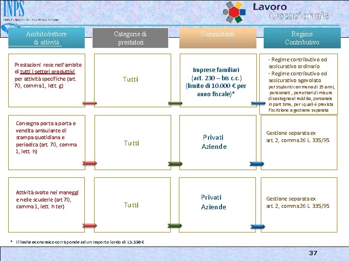 Ambito/settore di attività Prestazioni rese nell’ambito di tutti i settori produttivi per attività specifiche